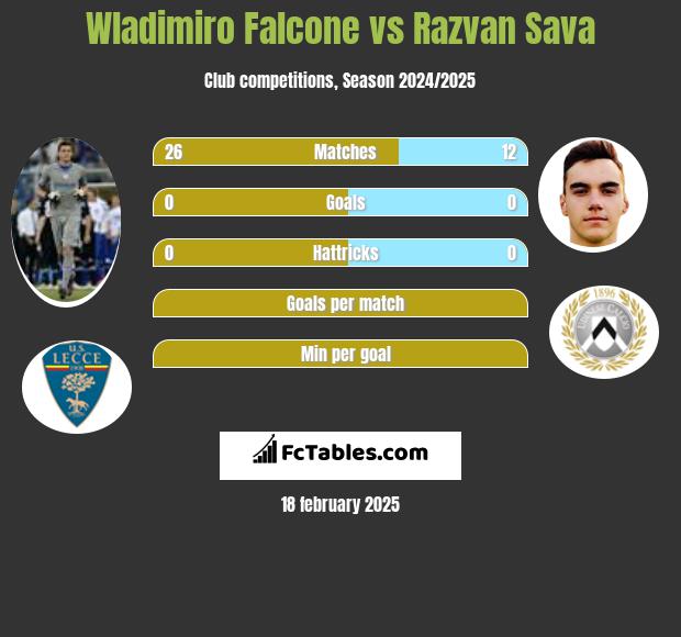 Wladimiro Falcone vs Razvan Sava h2h player stats