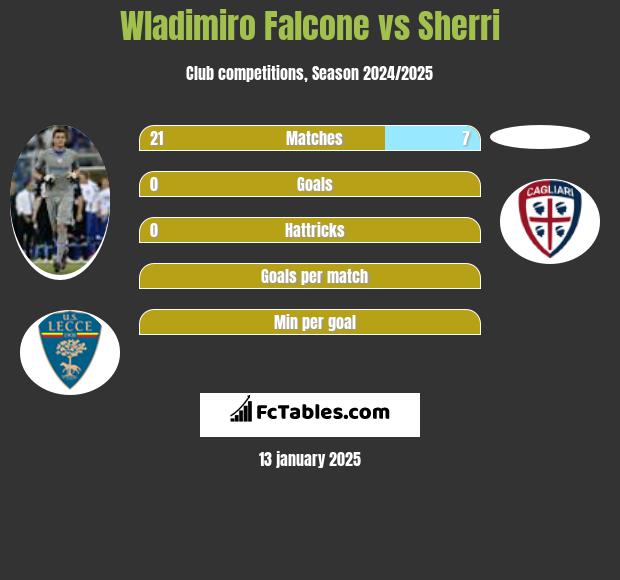 Wladimiro Falcone vs Sherri h2h player stats