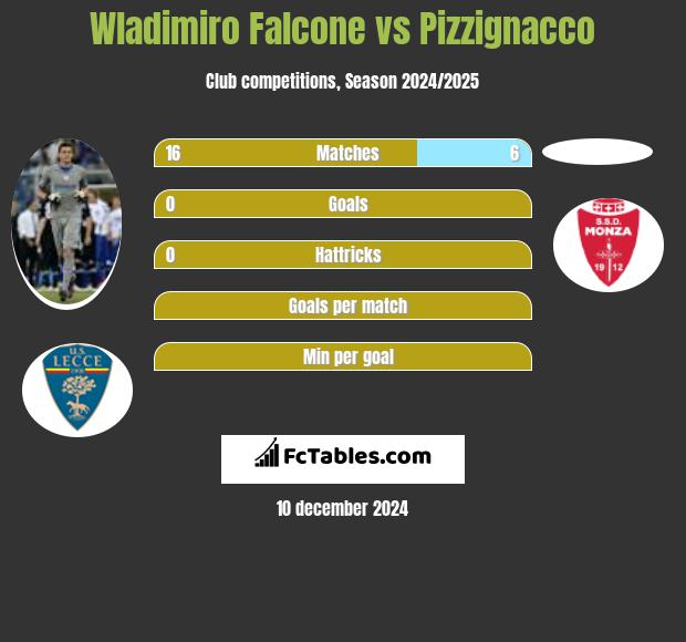 Wladimiro Falcone vs Pizzignacco h2h player stats