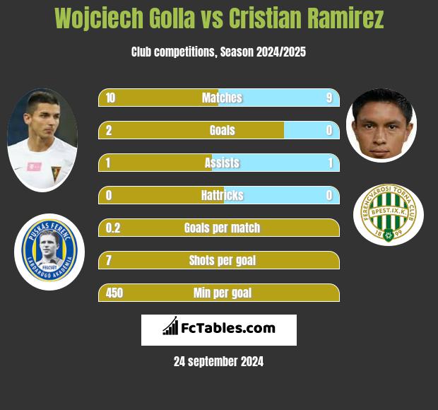 Wojciech Golla vs Cristian Ramirez h2h player stats