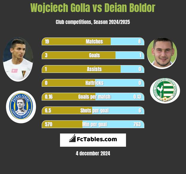 Wojciech Golla vs Deian Boldor h2h player stats