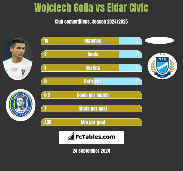 Wojciech Golla vs Eldar Civic h2h player stats