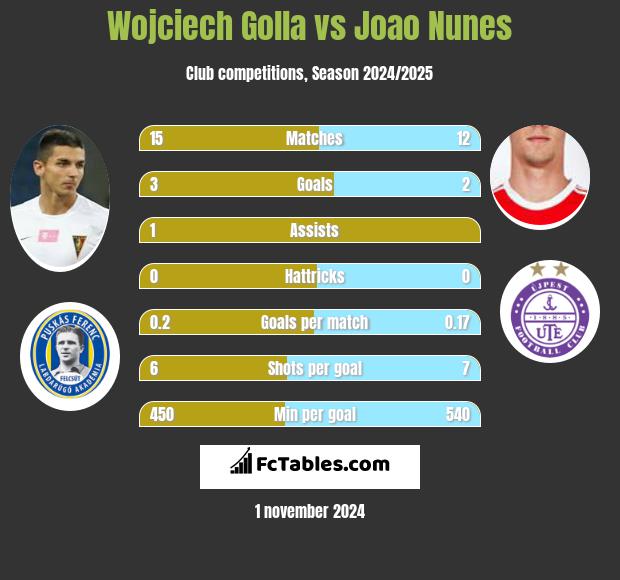 Wojciech Golla vs Joao Nunes h2h player stats