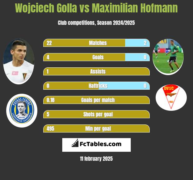 Wojciech Golla vs Maximilian Hofmann h2h player stats