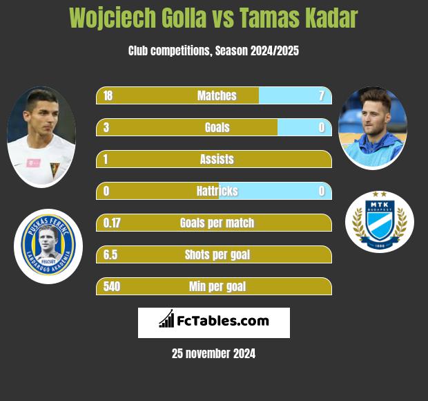 Wojciech Golla vs Tamas Kadar h2h player stats