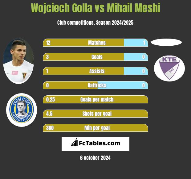 Wojciech Golla vs Mihail Meshi h2h player stats