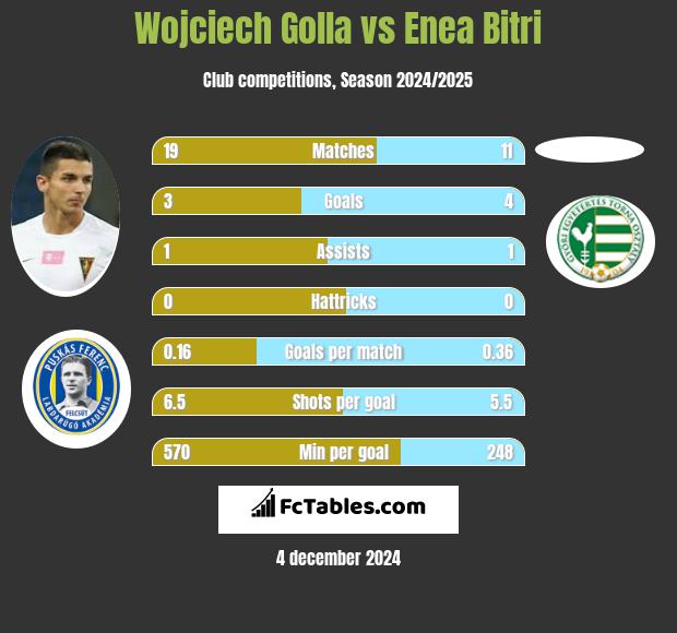 Wojciech Golla vs Enea Bitri h2h player stats