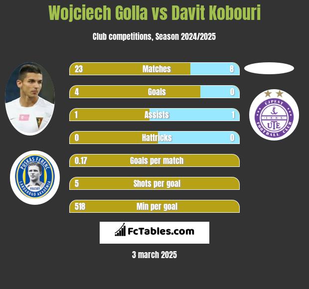 Wojciech Golla vs Davit Kobouri h2h player stats