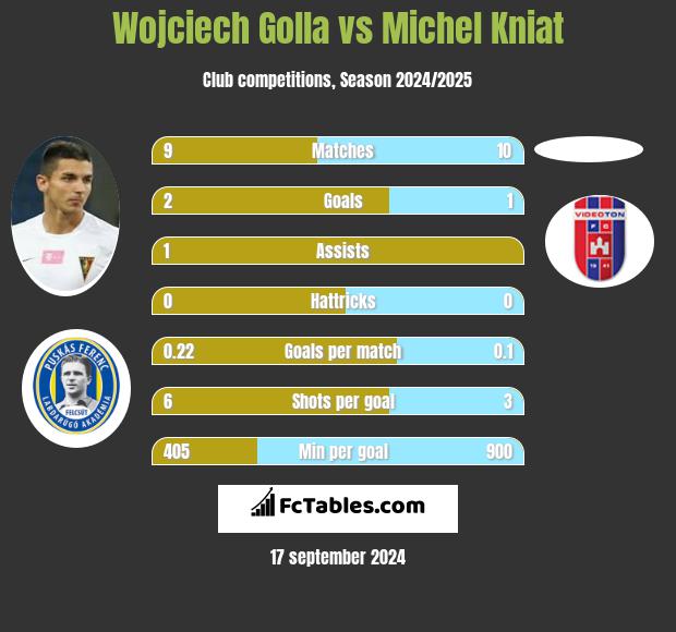 Wojciech Golla vs Michel Kniat h2h player stats