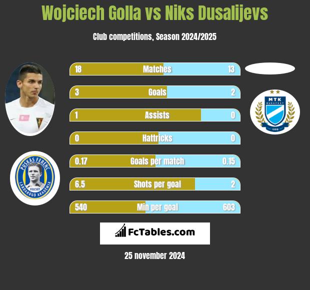 Wojciech Golla vs Niks Dusalijevs h2h player stats