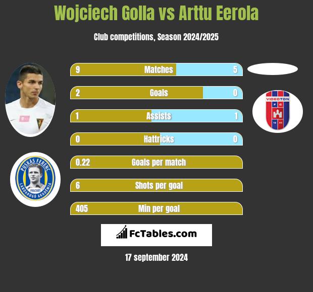 Wojciech Golla vs Arttu Eerola h2h player stats