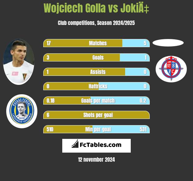 Wojciech Golla vs JokiÄ‡ h2h player stats