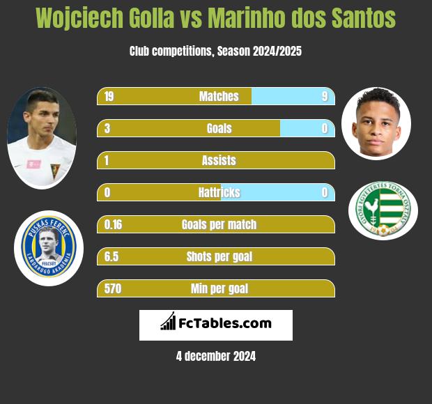 Wojciech Golla vs Marinho dos Santos h2h player stats