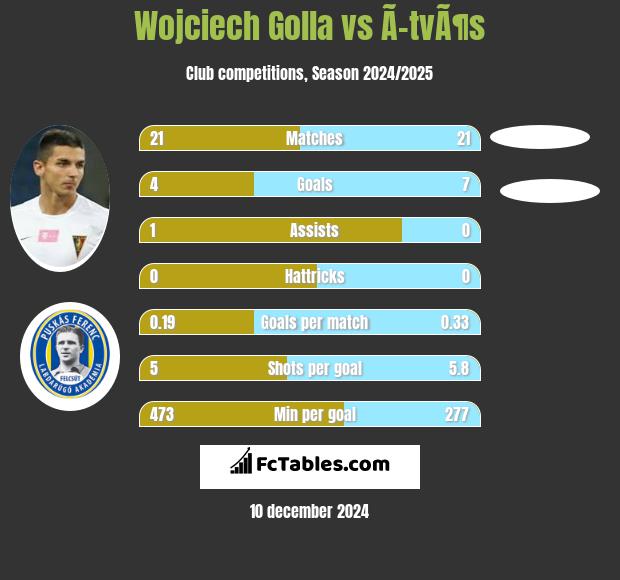 Wojciech Golla vs Ã–tvÃ¶s h2h player stats