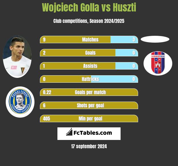 Wojciech Golla vs Huszti h2h player stats