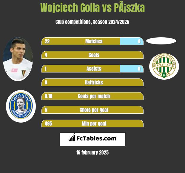 Wojciech Golla vs PÃ¡szka h2h player stats