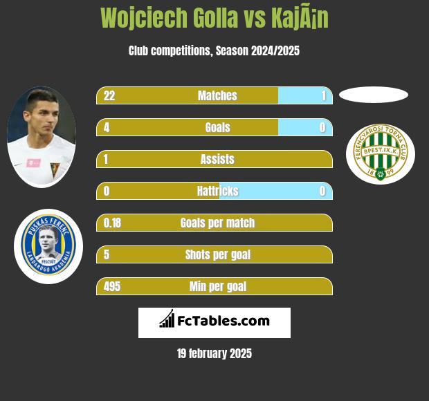 Wojciech Golla vs KajÃ¡n h2h player stats