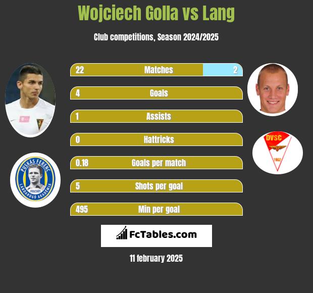 Wojciech Golla vs Lang h2h player stats