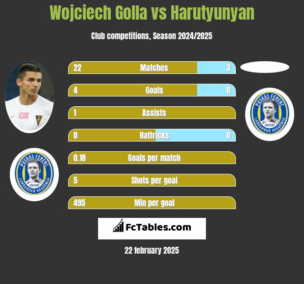 Wojciech Golla vs Harutyunyan h2h player stats