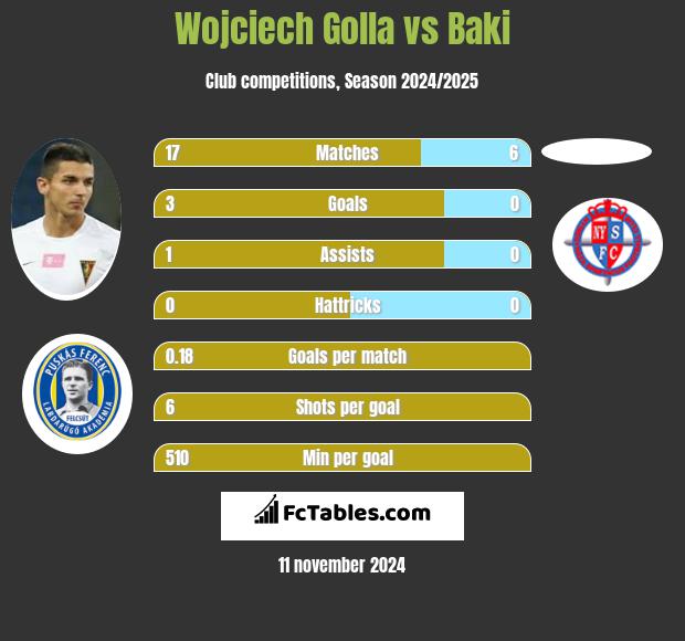 Wojciech Golla vs Baki h2h player stats