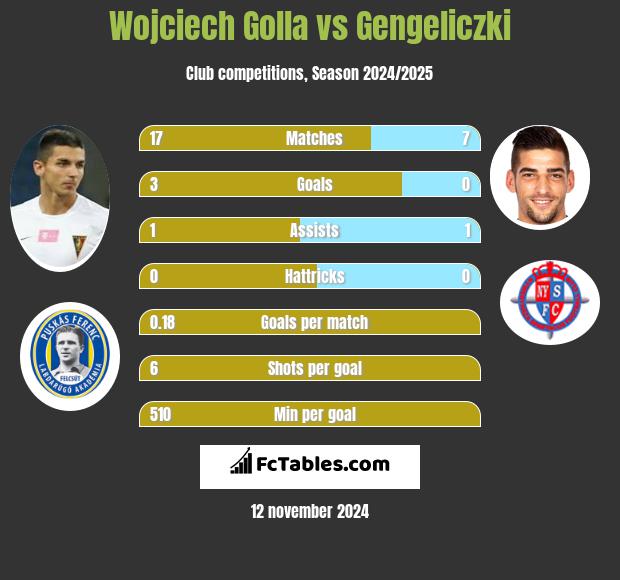 Wojciech Golla vs Gengeliczki h2h player stats