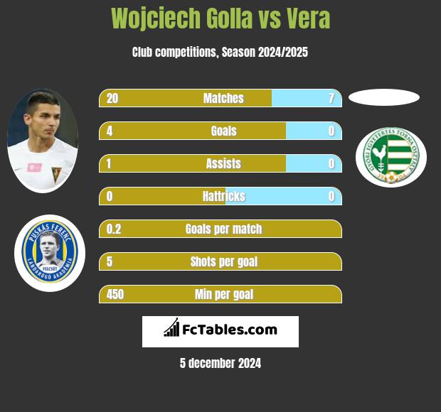 Wojciech Golla vs Vera h2h player stats