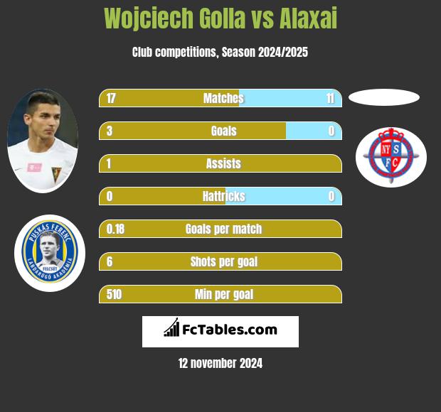 Wojciech Golla vs Alaxai h2h player stats