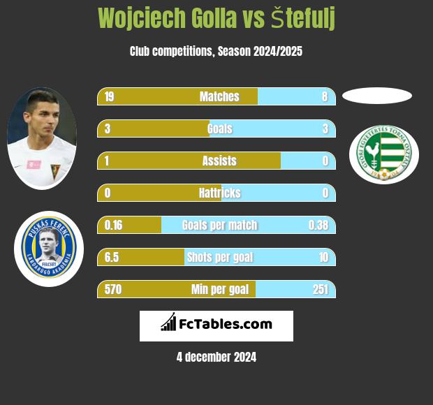 Wojciech Golla vs Štefulj h2h player stats