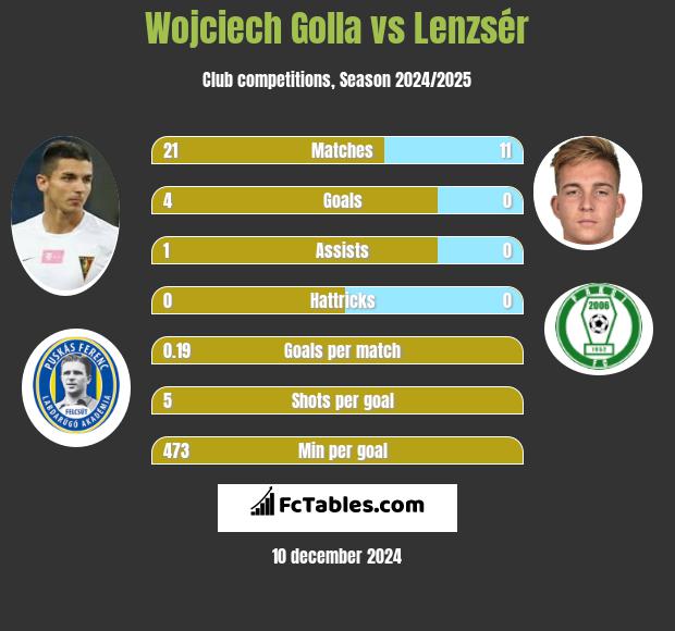 Wojciech Golla vs Lenzsér h2h player stats