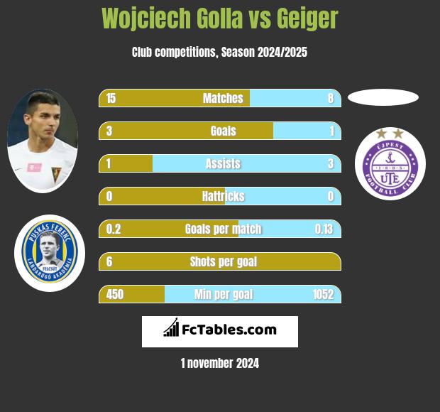 Wojciech Golla vs Geiger h2h player stats