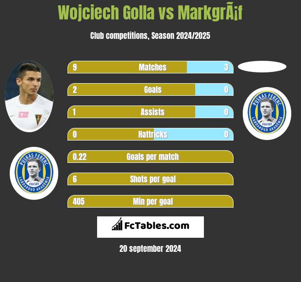 Wojciech Golla vs MarkgrÃ¡f h2h player stats