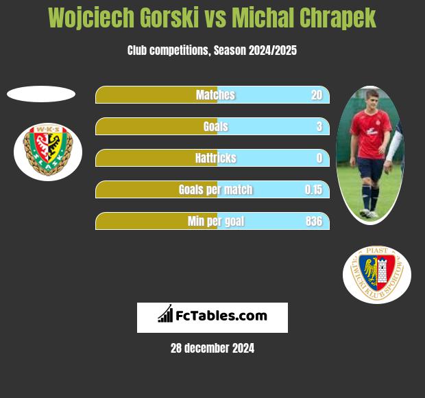 Wojciech Górski vs Michał Chrapek h2h player stats