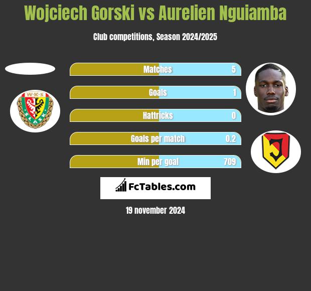 Wojciech Górski vs Aurelien Nguiamba h2h player stats