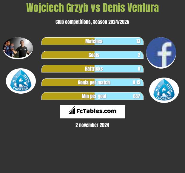 Wojciech Grzyb vs Denis Ventura h2h player stats