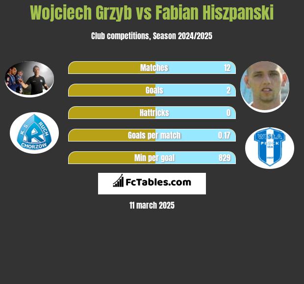 Wojciech Grzyb vs Fabian Hiszpański h2h player stats