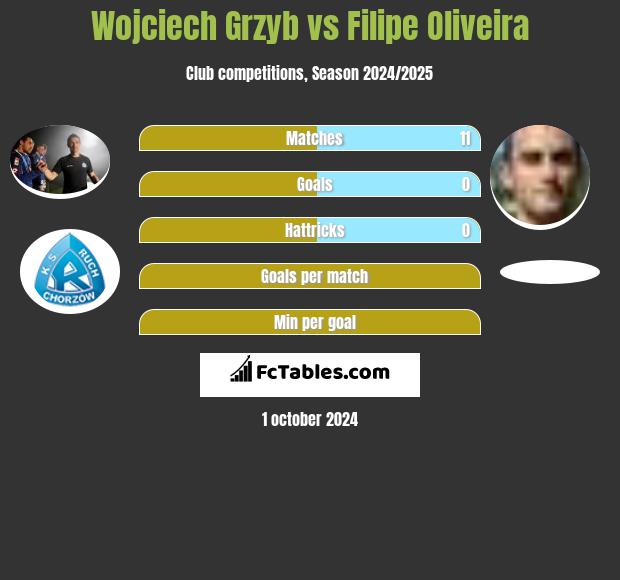 Wojciech Grzyb vs Filipe Oliveira h2h player stats