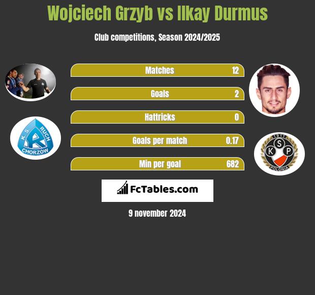 Wojciech Grzyb vs Ilkay Durmus h2h player stats