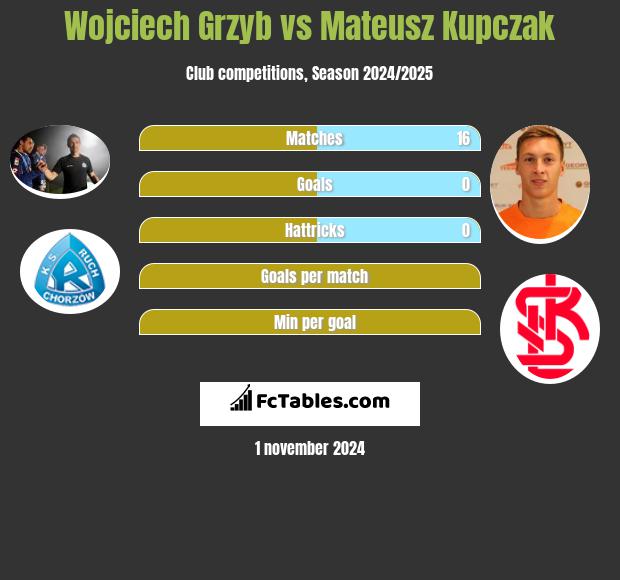 Wojciech Grzyb vs Mateusz Kupczak h2h player stats