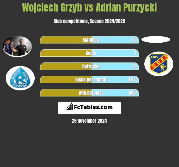 Wojciech Grzyb vs Adrian Purzycki h2h player stats