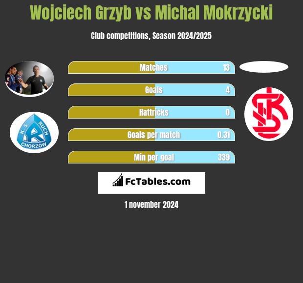 Wojciech Grzyb vs Michal Mokrzycki h2h player stats