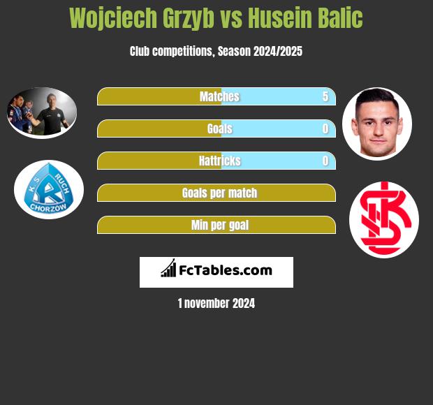 Wojciech Grzyb vs Husein Balic h2h player stats