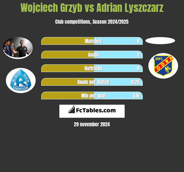 Wojciech Grzyb vs Adrian Lyszczarz h2h player stats