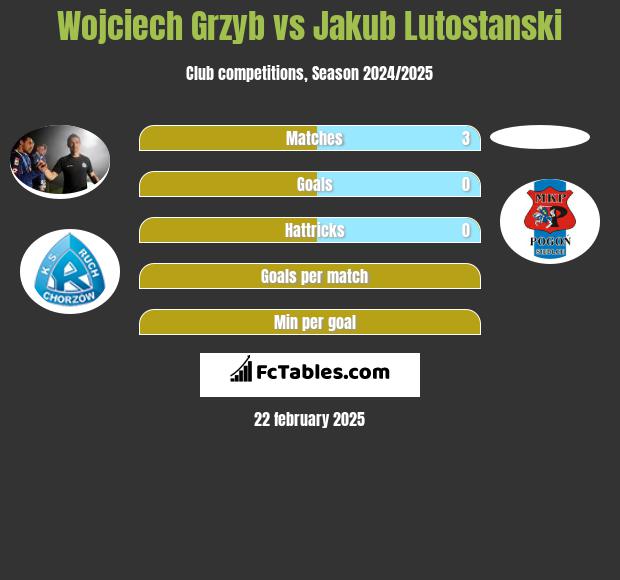 Wojciech Grzyb vs Jakub Lutostanski h2h player stats