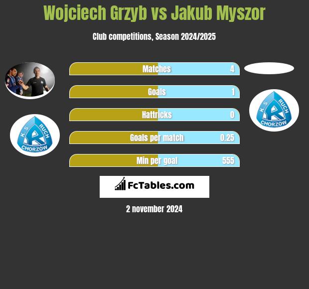 Wojciech Grzyb vs Jakub Myszor h2h player stats