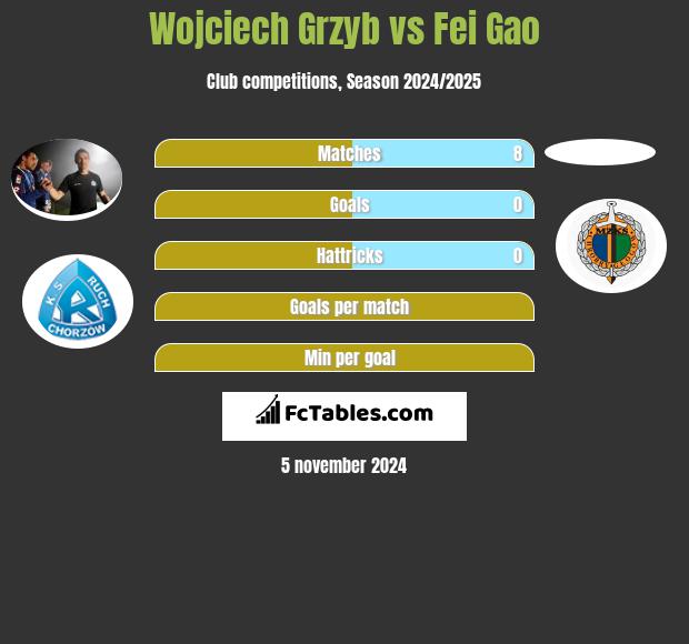 Wojciech Grzyb vs Fei Gao h2h player stats