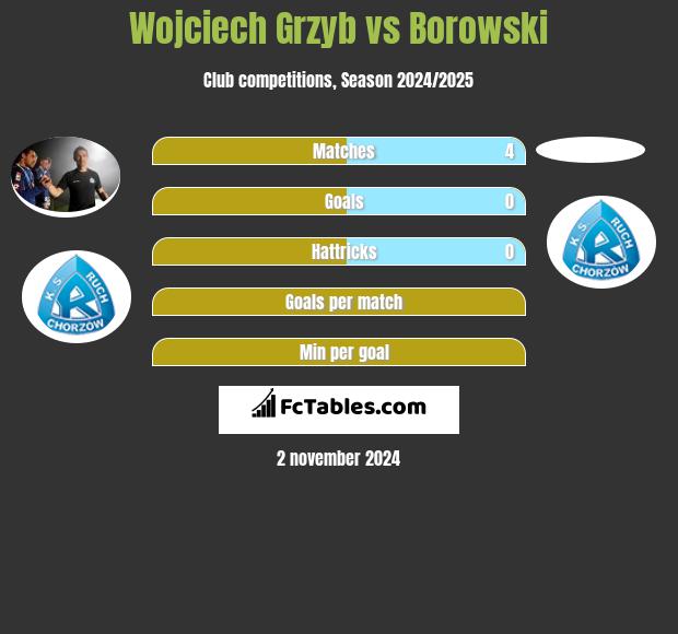 Wojciech Grzyb vs Borowski h2h player stats