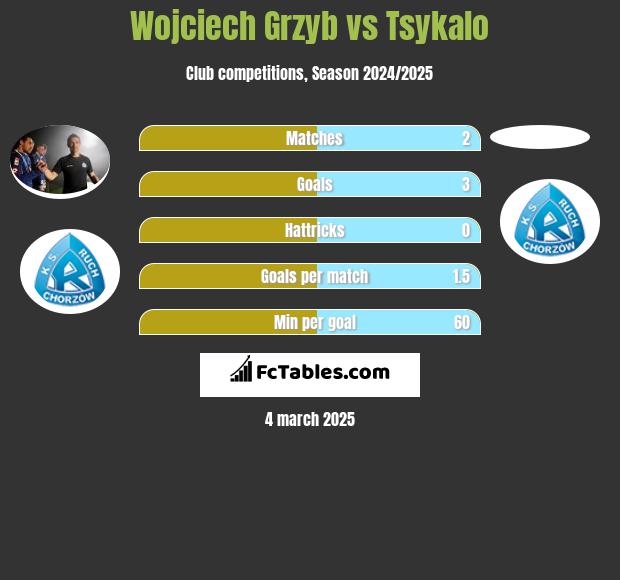 Wojciech Grzyb vs Tsykalo h2h player stats