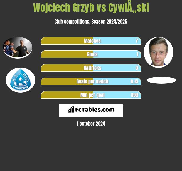 Wojciech Grzyb vs CywiÅ„ski h2h player stats