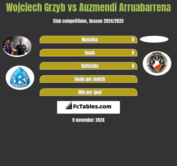 Wojciech Grzyb vs Auzmendi Arruabarrena h2h player stats