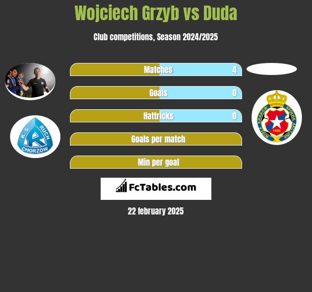 Wojciech Grzyb vs Duda h2h player stats